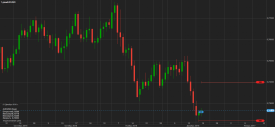 AUDUSD лонг на дневке