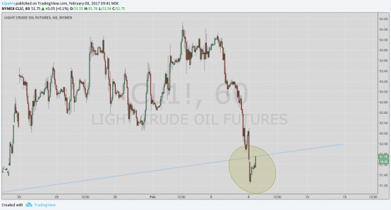 Нефть сейчас тестирует пробой