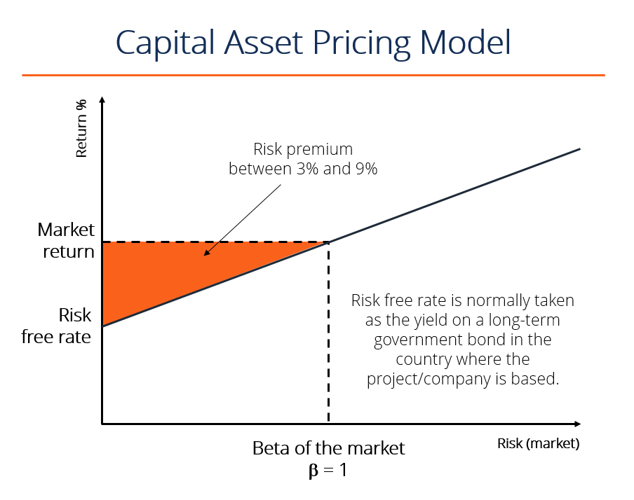 Market risk is. Модель CAPM формула. Модель CAPM на графике. CAPM график. CAPM портфель.