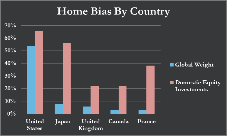 home country bias in investing