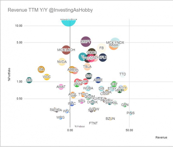 Рост прибыли Y/Y TTM компаний из моего портфеля