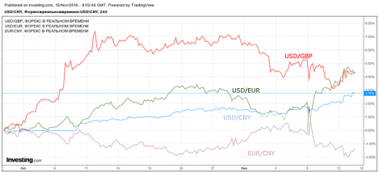 Прогноз по EUR/USD, GBP/USD