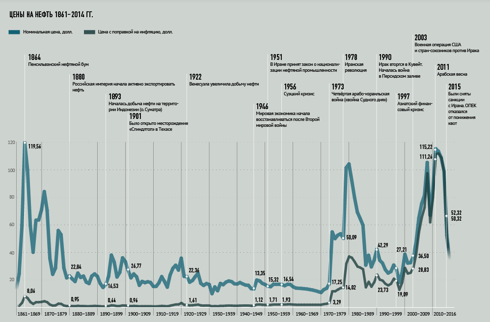 Изменение цены по времени. График нефти с 1900 года. Стоимость нефти в 20 веке график. Цена на нефть график. Исторический график нефти.