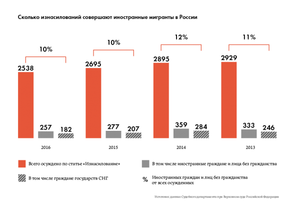 Мигранты в России: так ли их много?