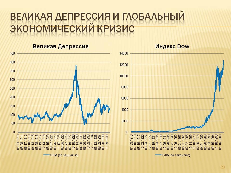Мировой экономический анализ. Великая депрессия 1929-1933 график. Великая депрессия в США график. Кризис США 1929-1933 график. Великая депрессия график фондовый рынок.