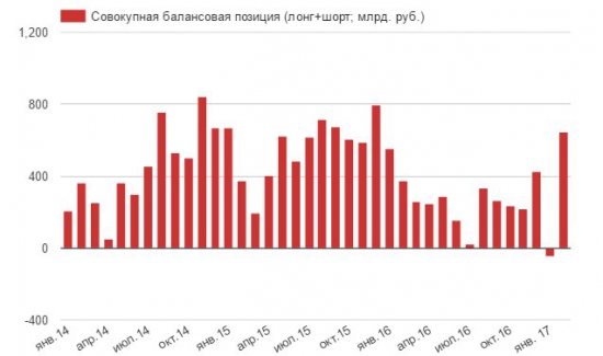 Российские банки приготовились к ослаблению курса рубля?