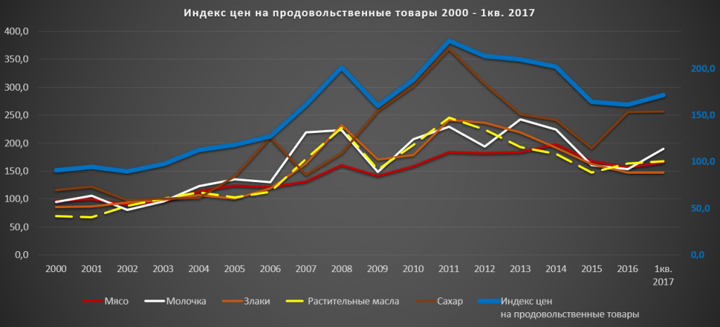 Индекс мировых цен. Индекс цен на продовольственные товары. Динамика Мировых цен на продовольствие. Мировые цены на продовольственные товары. Графики цен на товары.