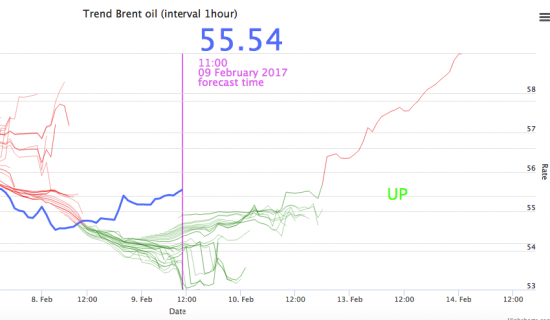 Паттерн по нефти восходящий часовик