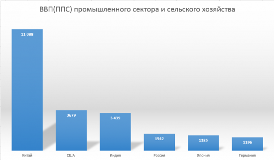 ВВП стран без сектора сферы услуг.