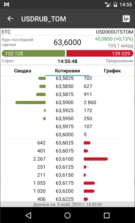 Мобильное приложение Московская биржа. IOS & Android