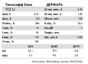 Тинькофф банк - ждем результатов за 3 кв. 2016 г. по МСФО