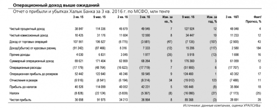 Халык Банк - Результаты за 3 кв. 2016 г. по МСФО: прибыль снова выше ожиданий