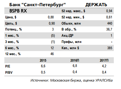 По оценкам Уралсиб чистая прибыль Банка Санкт- Петербург увеличилась на 14% кв/кв, а показатель ROAE составил 6,3% против 5,6% кварталом ранее