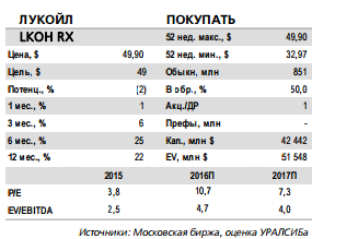 Уралсиб: уровень добычи ЛУКОЙЛ превысил 50% «полки» - ожидает выхода на уровень 120 тыс. барр. (более 16 тыс. т) в сутки до 2019 г.