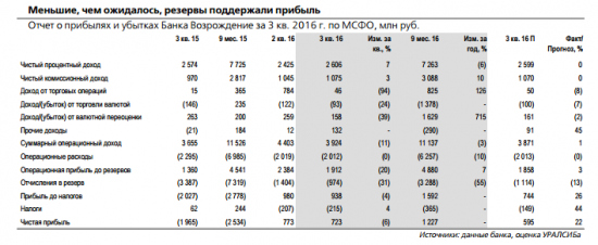 Уралсиб: Банк Возрождение - рентабельность выше 10% второй квартал подряд, но ликвидность в акциях остается низкой