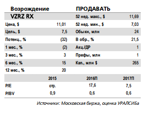 Уралсиб: Банк Возрождение - рентабельность выше 10% второй квартал подряд, но ликвидность в акциях остается низкой