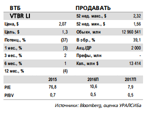 Акции ВТБ  остаются переоцененными