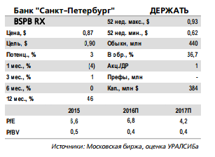 Аналитики ожидают улучшения показателей  банка Санкт-Петербург в 2017 г.