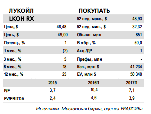 Рост СДП  Лукойл - лучший квартальный показатель с начала 2015 г.