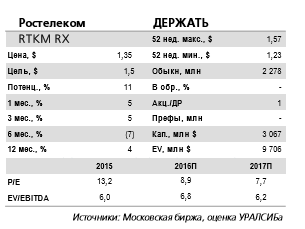 Обыкновенные акции Ростелекома в настоящее время торгуются близко к прогнозной цене, равной 1,5 долл./акция.