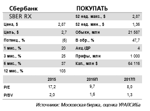Акции Сбербанка подорожали на 20% в рублях и примерно на 30% в долларах