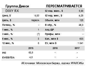 Операционные результаты Группы Дикси остаются слабыми