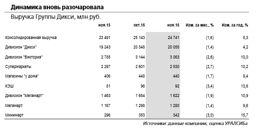 Операционные результаты Группы Дикси остаются слабыми