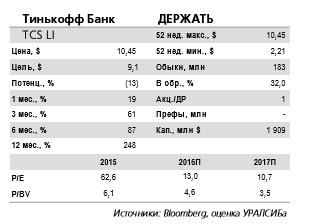 Достаточность основного капитала Тинькофф Банка повысилась за счет включения прибыли текущего года.