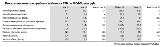 Акции ВТБ остаются переоцененными.