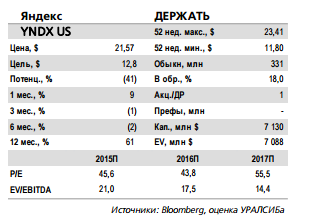Яндекс остается фаворитом в секторе российских интернет-компаний.