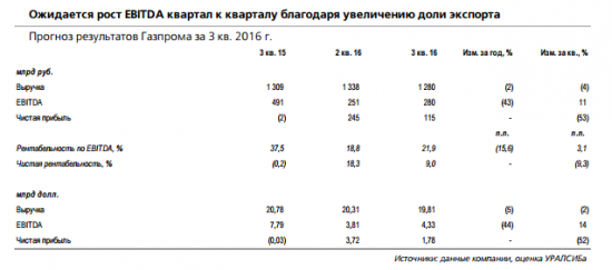 Газпром завтра, 19 января, опубликует результаты за 3 кв. 2016 г. по МСФО и проведет телефонную конференцию (прогнозы на 2017 год)