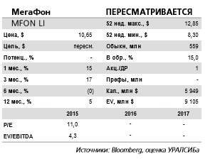МегаФон - сделка невыгодна для миноритарных акционеров (покупке контроля над Mail.ru).