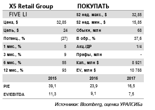 X5 Retail Group - операционные результаты за 4 кв. 2016 г. существенно лучше, чем у основных конкурентов.
