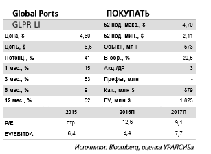 Global Ports - потенциал роста котировок, равный 41%.
