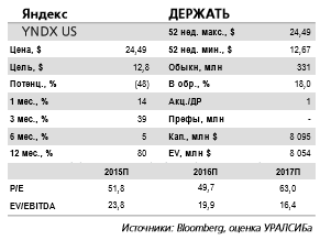 Яндекс - вчерашний рост акций не оправдан, поскольку компания не смогла показать значимый рост прибыли.