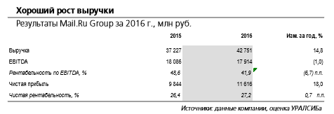 Аналитики считают нынешнюю стоимость акций Mail.Ru слишком высокой.