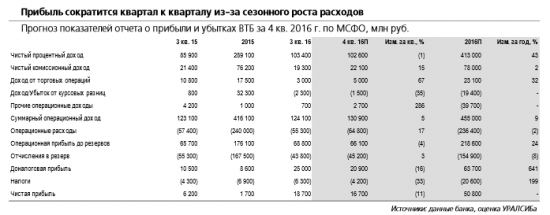 ВТБ отчитается в среду, 1 марта и проведет телеконференцию. Годовой прогноз по чистой прибыли - 88 млрд руб.