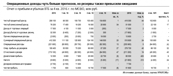 ВТБ - прогноз прибыли на 2017 г. 88 млрд руб.