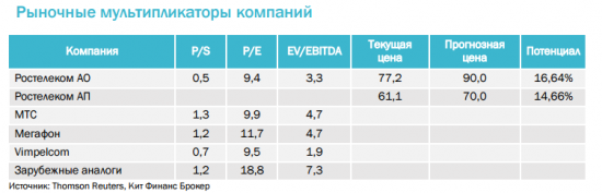 Аналитики понижают целевые цены по обыкновенным и привилегированным акциям Ростелекома до 90,0 и 70,0 руб. соответственно.