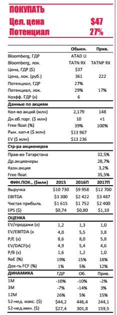 Аналитики оставляют без изменений  целевую цену $47 за ДР и 464 руб. за обыкновенную акцию Татнефти.