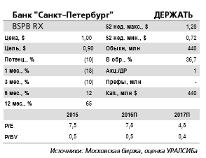 Банк Санкт-Петербург отчитается 22 марта и проведет телеконференцию.  Аналитики ожидают повышения ROAE всего на 2 п.п. относительно прошлого года.
