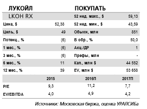 Лукойл - минимальный размер дивидендов за 2016 г. – около 190 руб./акция