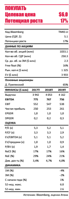ТМК - оптимистичная позиция по рентабельности американского дивизиона, российского -  в 1К17 окажется под давлением из-за роста внутренних цен на сталь.