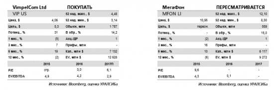 Мегафон - сделка по разделу Евросети  более выгодна Вымпелкому