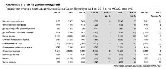Банк Санкт-Петербург - текущий прогноз по рентабельности капитала равен около 9% против 8% в 2016 г.
