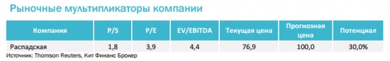 Аналики подтверждают целевую цену 100 руб./акция и повышают рейтинг акций Распадской до покупать