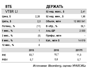 ВТБ - текущая оценка на этот год по прибыли 88 млрд руб.