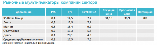 X5 Retail Group - фаворит среди российских ритейлеров