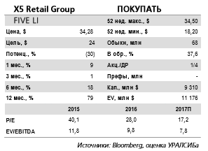 X5 Retail Group - самый привлекательный актив в секторе на данный момент