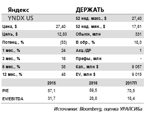Яндекс - предпочтительный выбор в секторе российских интернет-компаний